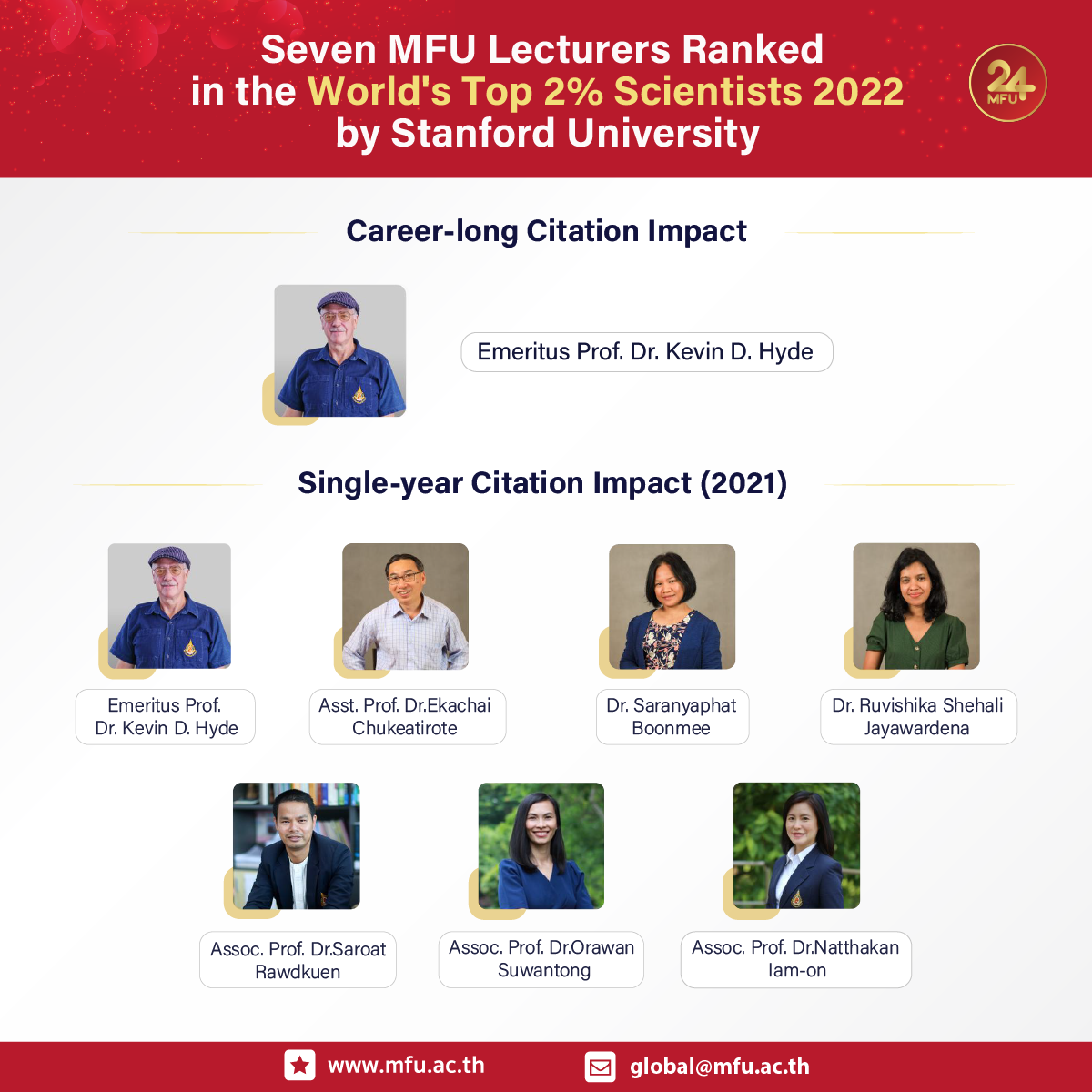 MFU Lecturers Ranked in the World's Top 2% Scientists 2022 by Stanford University