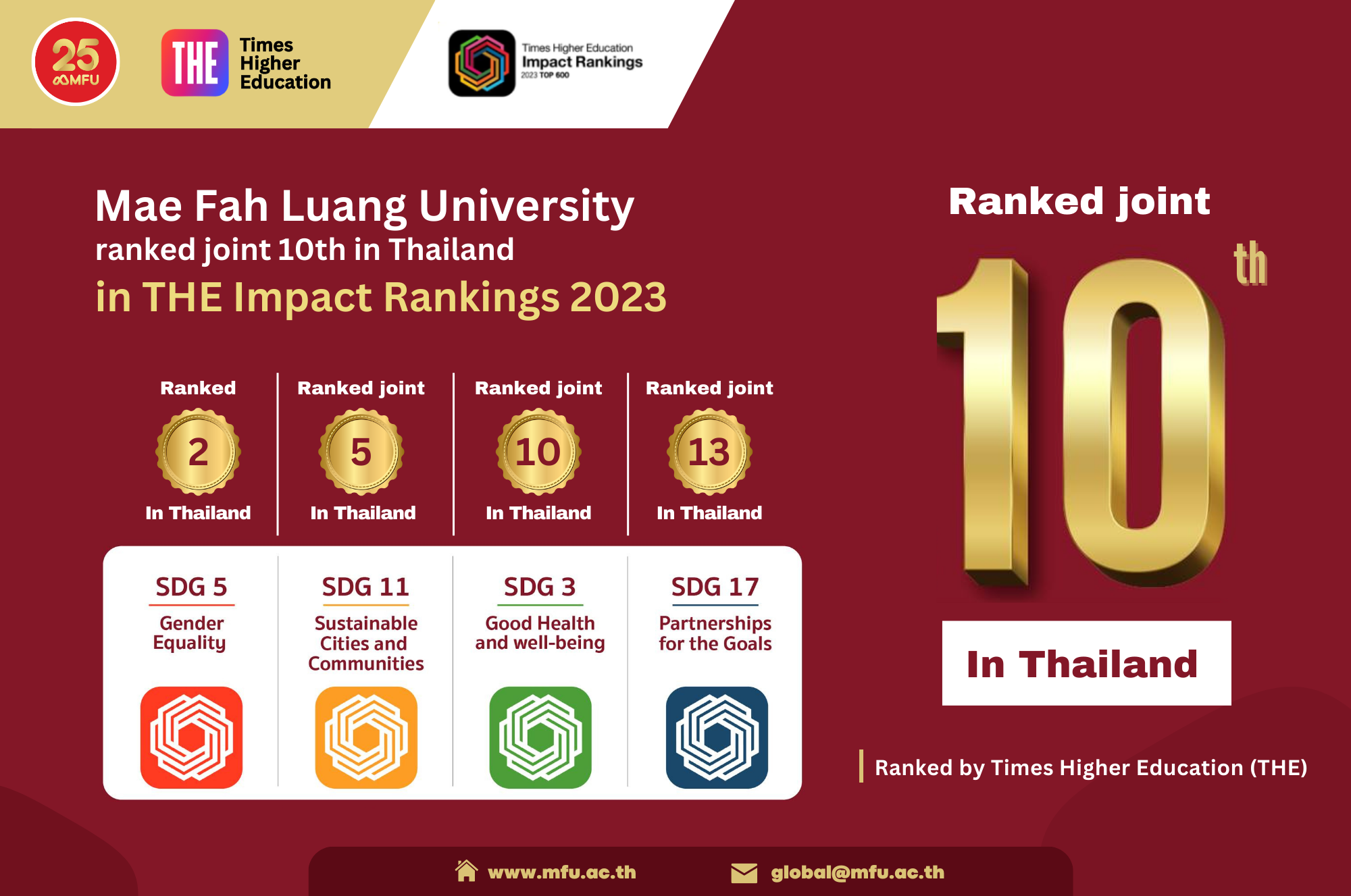 MFU Ranked in the 401-600 Tier in the World and Ranked Joint 10th in Thailand in the latest THE Impact Rankings 2023