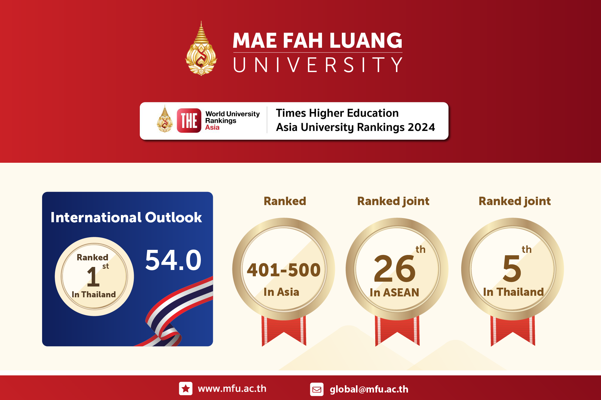 MFU Tops 401 – 500 Group in THE Asia University Rankings 2024 – Leads Thailand in the International Outlook